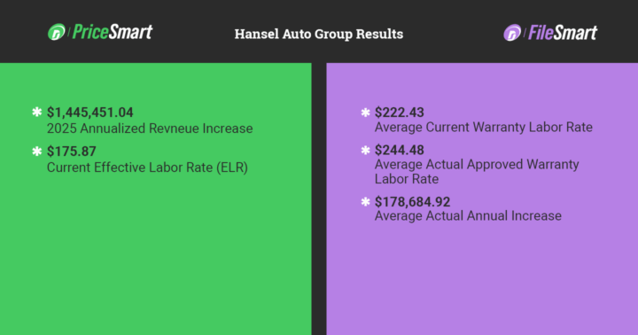 Results from Dynatron's Fixed Ops Solutions for Hansel Auto Group with PriceSmart and FileSmart